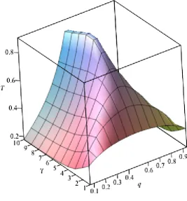 Figure 5: T as a function of γ and q, rational voter model with N = 30.