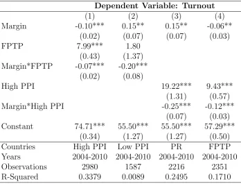 Table 2: OLS Regressions of district-level turnout in legislative elections. Robust standarderrors in parentheses