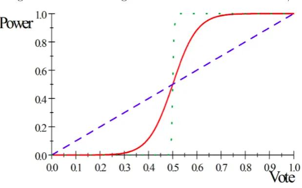 Figure 1: Power sharing function for diﬀerent values of γ.