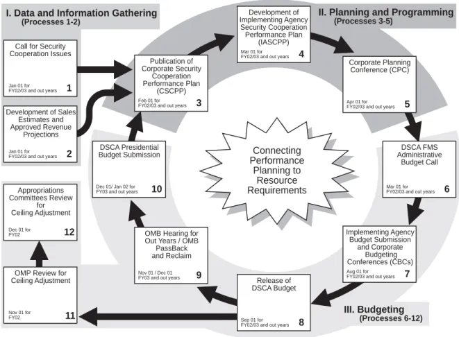 Figure 2 Overview of the Full Performance Based Budget Cycle