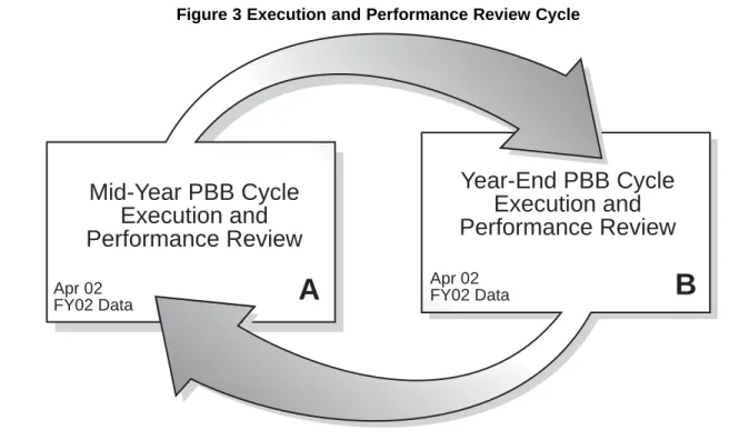 Figure 3 Execution and Performance Review Cycle