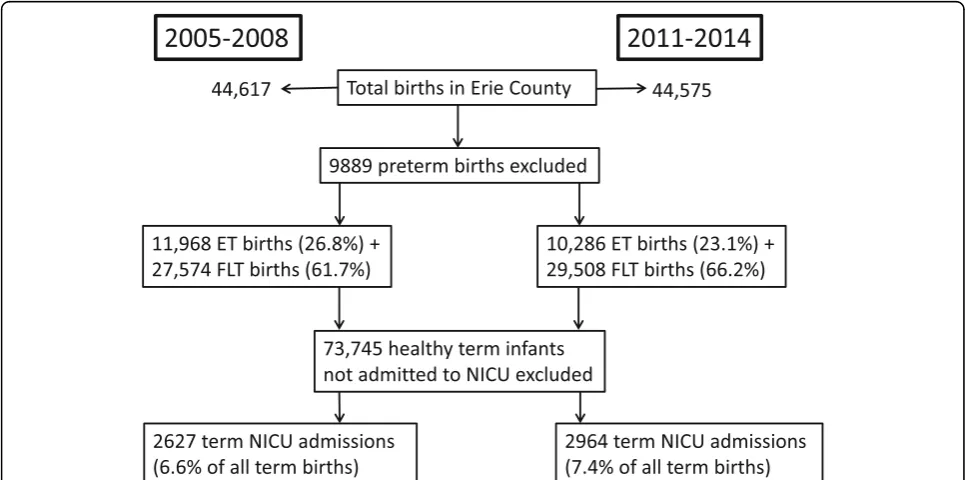 Table 1 Total births and NICU admissions by gestational age categories during the pre-induction of labor guidelines epoch (2005–2008) and the post-guideline epoch (2011–2014)