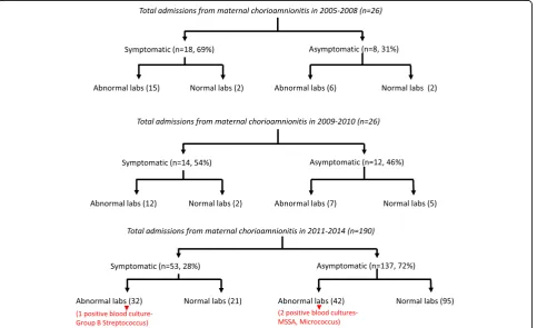 Fig. 2 Flow charts depicting the number of admissions resulting from maternal chorioamnionitis in the study period, divided into symptomaticand asymptomatic infants with normal/abnormal labs