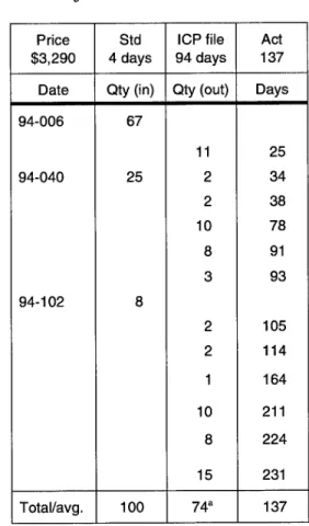 Table 3-2 displays the data for a  recorder (unit cost = $4,723). The  average total monthly demand  was 2.8 units