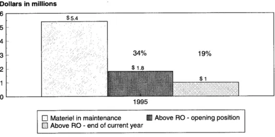 Figure 3-6 reflects the same 1995 data modified by simulating receipts, is-  sues, and other actions for six months from the opening position to the end of  the fiscal year