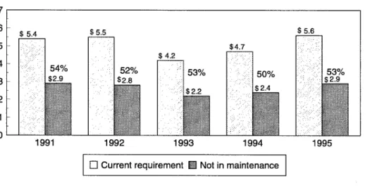Figure 3-7 provides similar information for cases in which a basic require-  ment exists for repair and unserviceable assets are available to meet the repair  requirement but those assets have not been inducted into maintenance