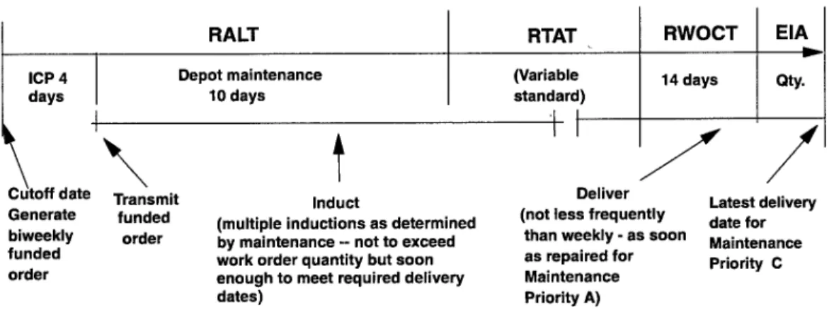 Figure A-l depicts the revised workorder generation and induction process-  ing. 