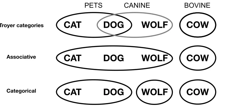 Figure 1:  Illustration of switches in two patch types.  The items retrieved 