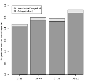 Figure 4. Proportion of different switch types out of all item retrievals, divided into 