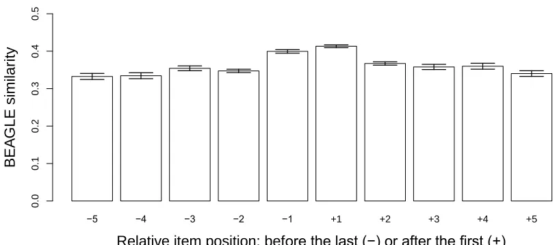 Figure 5: The semantic similarity between words at various positions upstream and 