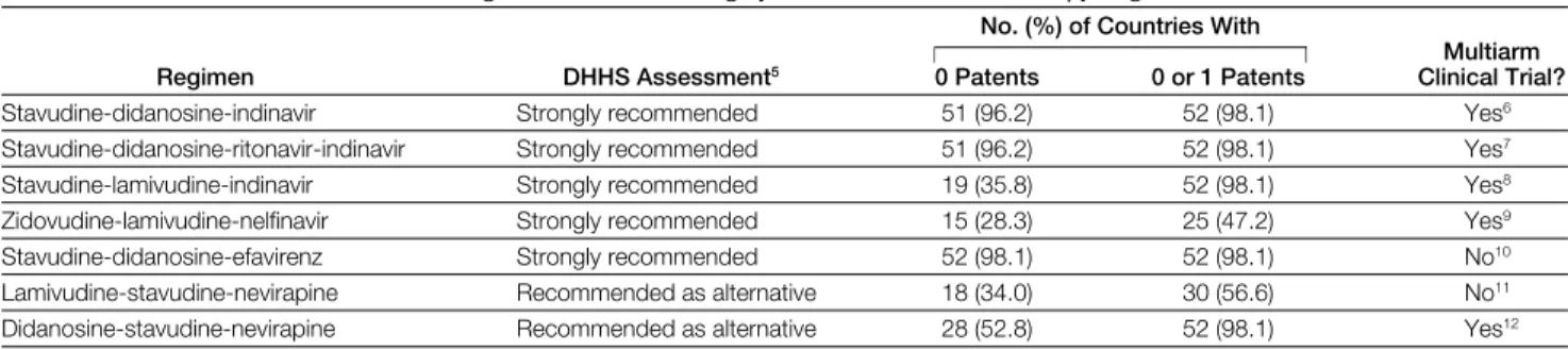 Table 2. Patent Status of Antiretroviral Drugs Used in Selected Highly Active Antiretroviral Therapy Regimens (N = 53) *