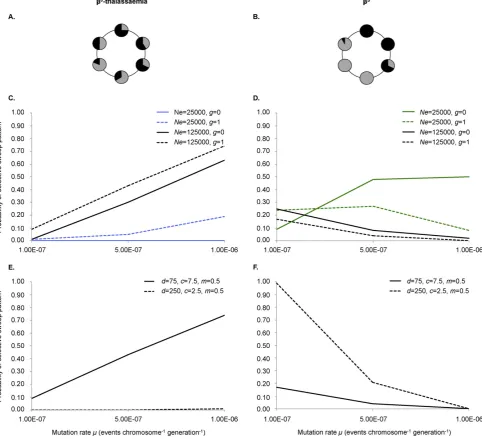 Fig. 1. Thefollows:demes, more random connections: solid line), or (ii) a relatively strong population structure (many demes, fewer random connections: dashed line)