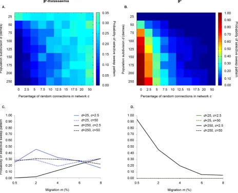 Fig. 2. The combined effects of population subdivision, connection structure and migration on the probabilities of different types of selective sweep