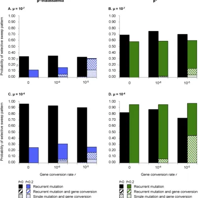 Fig. 3. The effects of gene conversion andparameter values in panels (A) and (C) weregraphic parameter values in panels (B) and (D) wereinter-haplotypeterns with or without inter-haplotypeamongst heterozygotes