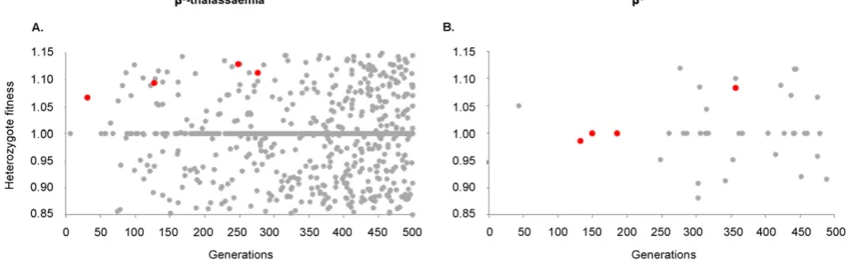 Fig. 4. Comparing theμlatter is considerably smaller than that for the former. Panel (A) illustrates acourse of a single simulation (grey), compared to those haplotypes that remained in the meta-population at a frequencym ﬁtnesses of all haplotypes that ar