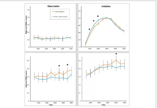 FIGURE 2 | Electromyography (EMG) response in both arms duringObservation and Imitation of Human and Non-Human Motion