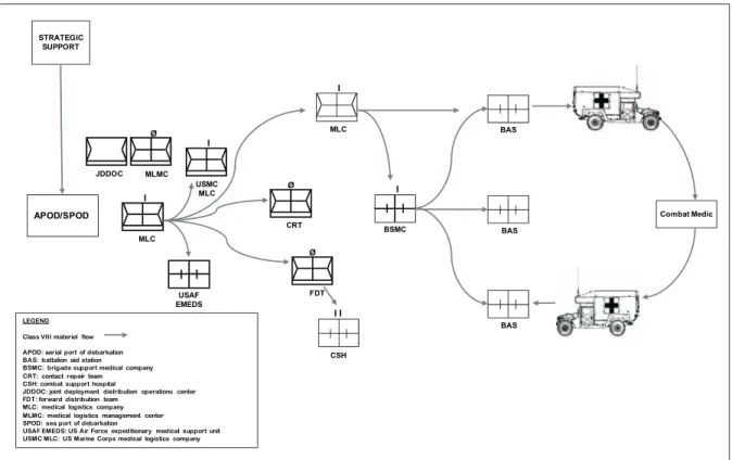 Figure 2-1.  Class VIII materiel flow 