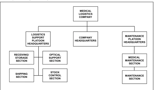 Figure 2-2.  Medical logistics company (Table of Organization and Equipment 08488A000)  2-6
