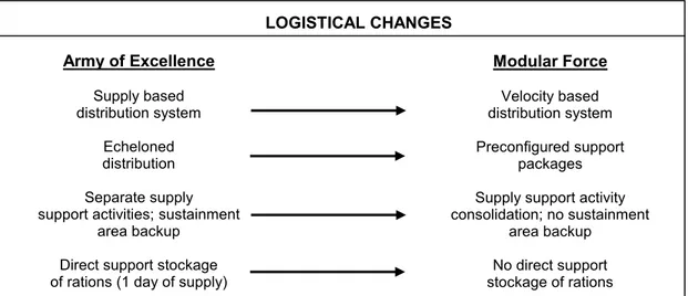 Figure 3-1.  Transformation to the modular force LOGISTICAL CHANGES Army of Excellence Supply based distribution system Echeloned distribution Separate supply support activities; sustainment 