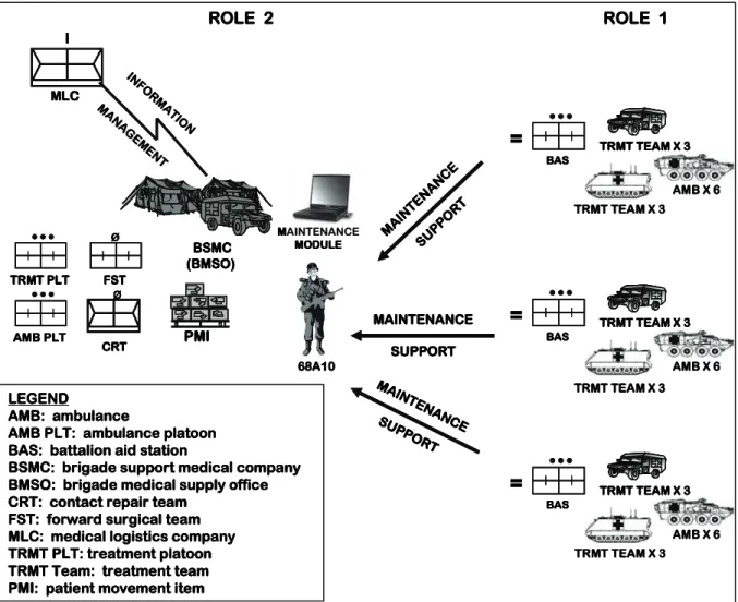 Figure 5-1.  Roles 1 and 2 medical maintenance support 