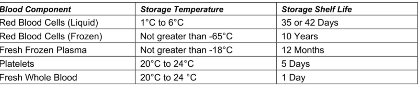 Table 7-1.  Storage requirements for theater blood component  Blood Component  Storage Temperature  Storage Shelf Life 