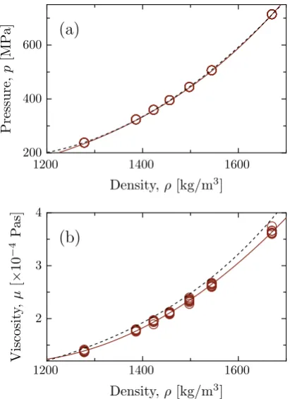 Fig. 2. Data for the Lennard-Jones ﬂuid properties: (a) pressure variation withdensity, and (b) viscosity variation with density