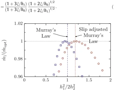 Fig. 9. The normalised mass ﬂow rate for different ratios of mother/daughterchannels widths for micro-scale channels (squares) where the dash-dotted line isthe expected optimum, and for nano-scale channels (circles) where the dashed lineis the expected optimum.