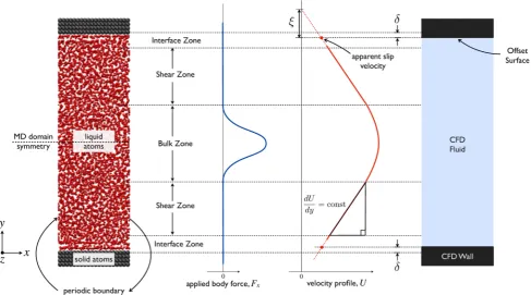 Fig. 1 Schematic of MD pre-simulation for extracting ﬂuid dynamic properties that are essential inputs to an enhanced CFD solver for nanoscaleﬂows