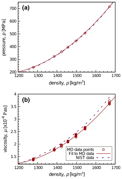 Fig. 2 Data for the LJ ﬂuid properties:(Linstrom and Mallard a pressure variation withdensity, and b viscosity variation with density