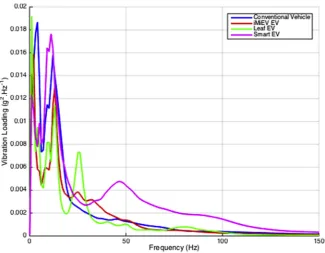 Fig. 11. PSD Plot (X, Y, Z e axis) vibration of a Nissan Leaf battery subject to durability surfaces.