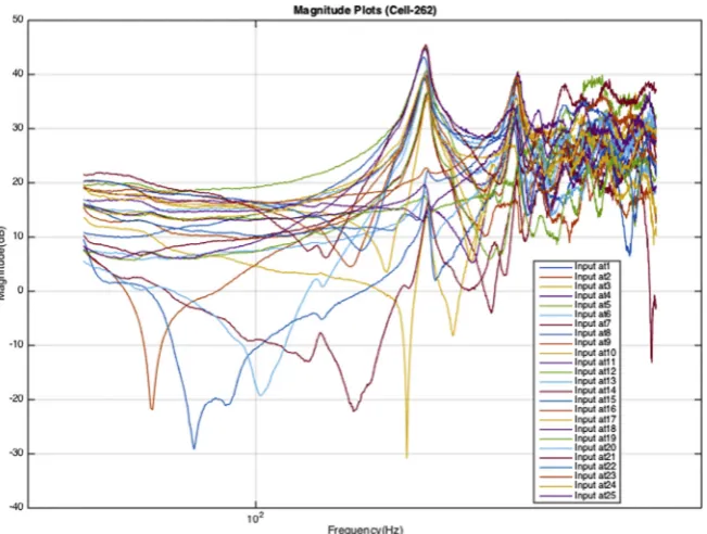 Fig. 5. Cell 262 e frequency response (magnitude plots) for each impact location.