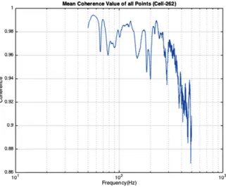 Fig. 8. Cell 262 e coherence plot.