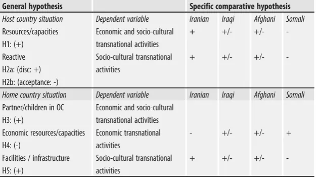 Table 3:Overview of hypotheses on the performance of transnational activities of refu-gees in the Netherlands based on the host and home country situation.