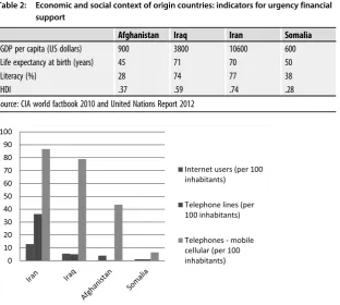 Table 2:Economic and social context of origin countries: indicators for urgency financialsupport