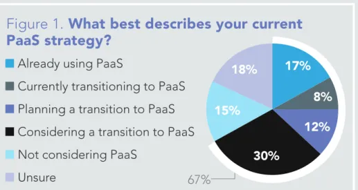 Figure 1. What best describes your current  PaaS strategy?