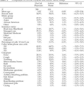 TABLE 1.Comparison of On-Call Physician and Advice Nurse Groups