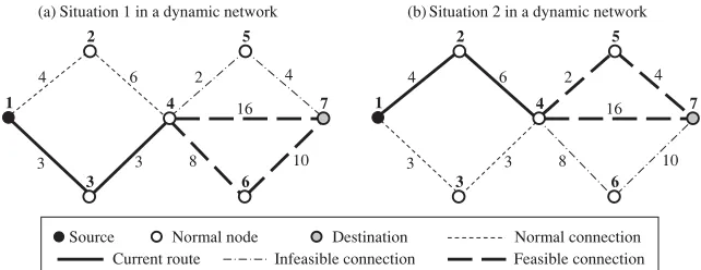 Figure 8: A dynamic network where the feasibility of unexplored connections dependson current route.