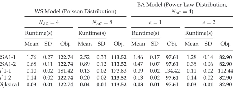 Table 1: Test results for the one-to-one POP (straight-line distance, NN = 1,000).