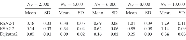 Table 3: Runtimes (second) of different algorithms in one-to-all POP (straight-line dis-tance).