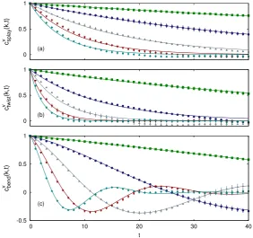 Figure 4.Time correlation functions of the director ﬂuctuations cn(k, t) plotted versus time t in units ofτ0 at ρσ30 = 0.3, kBT/ϵ0 = 3.4, for GB(3,5,1,3)