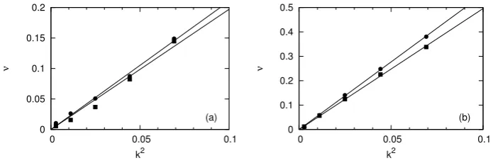 Figure 6.Relaxation rates ν as a function of k2 obtained from ﬁtting exp(−νt) to (a) director timecorrelation functions cnm(k, t) in Figure 4; (b) velocity time correlation functions cvm(k, t) in Figure 5