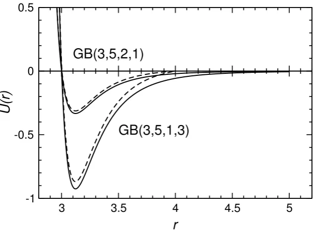 Figure 1.Gay-Berne potential for the end-to-end conﬁguration (ˆui, ˆuj and rij all parallel), for theGB(3, 5, 2, 1) and GB(3, 5, 1, 3) models