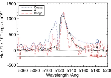 Figure 6. A comparison of the Lyquasar and companion A (taking a cross-section along the axis of the bridge).The line that seems to ﬁt the data is a 1/equal to the PSF (dashed line), although there is no physical motivation forthis