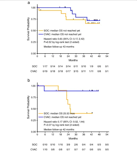 Fig. 4 Overall Survival. Overall survival was defined as the time from date of randomization to the date of death due to any cause