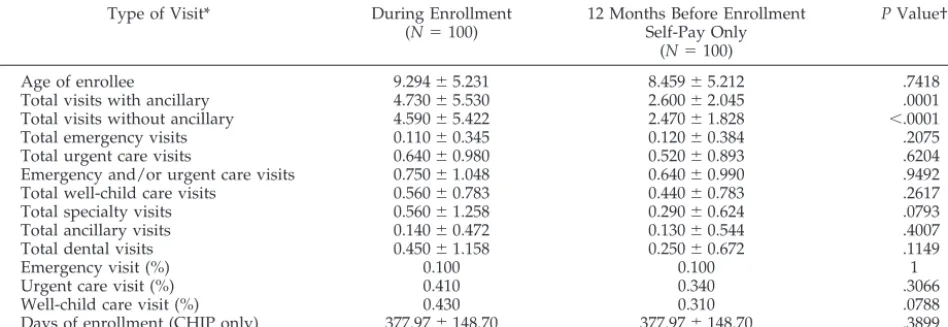 TABLE 5.1999 DHMP CHIP Enrollee Utilization for Children Who Were Self-Pay Before Enrollment