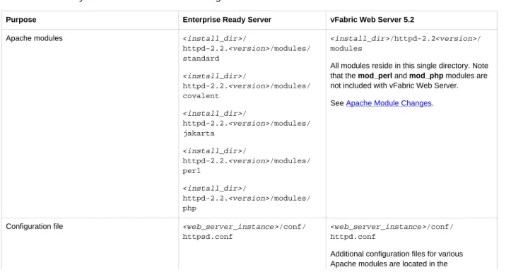 Table 5.1. Directory Structure and File Name Changes