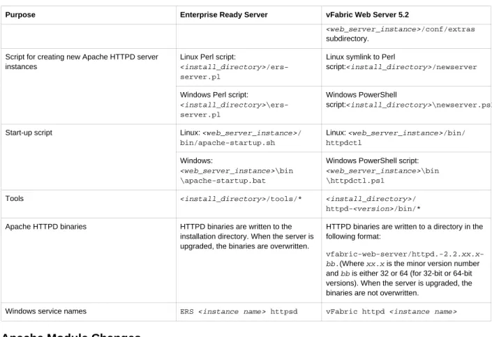Table 5.2. Apache Modules