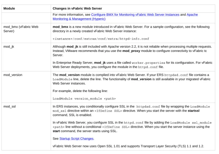 Table 5.3. Startup Script Changes