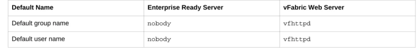 Table 5.4. User and group name changes