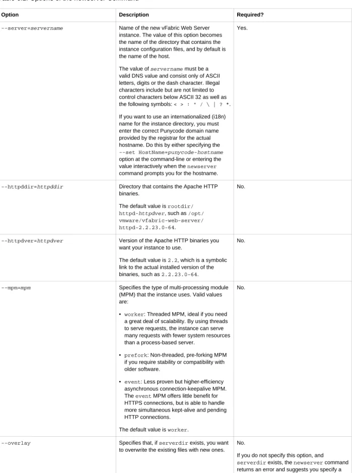 Table 6.1. Options of the newserver Command